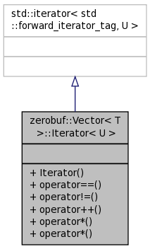 ZeroBuf: zerobuf::Vector ::Iterator Class Template Reference